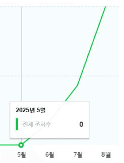 SNS 팔로워 증가율 차트