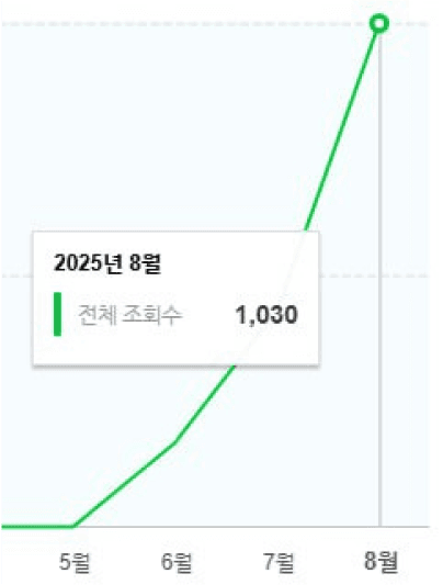 콘텐츠 도달률 상승 차트