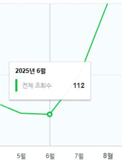 상호작용률 증가 차트