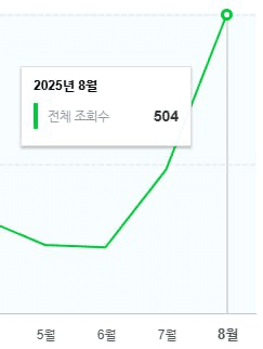 브랜드 전환율 증가 차트